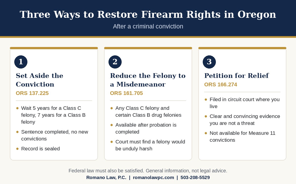 Infographic of three ways to restore firearm rights in Oregon: set aside the conviction under ORS 137.225, reduce a felony to a misdemeanor under ORS 161.705, or petition for relief under ORS 166.274